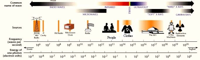 Radiation Spectrum